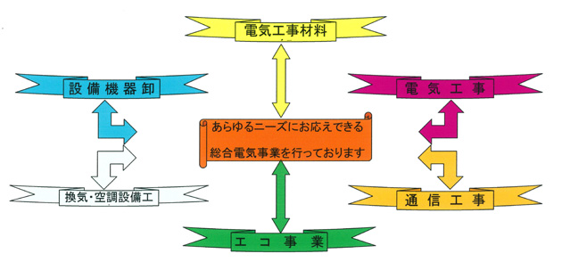 ニチエイ電機　杉並　事業内容　